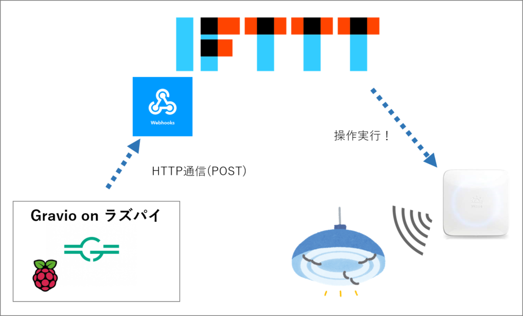 リビングの扉の開閉をGravioで受け取って、IFTTTにWebhookを投げる。その後、IFTTTよりスマートリモコン（Nature Remo mini）を操作し、リビングの証明ON