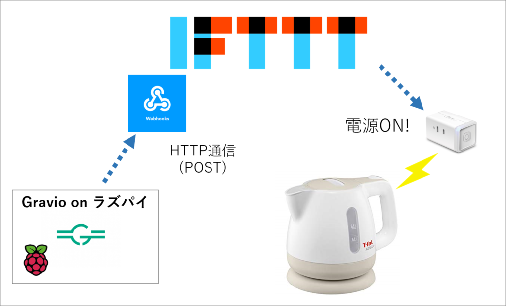 扉の開閉をGravioで受け取って、IFTTTにWebhookを投げる。その後、IFTTTよりスマートプラグ（HS105）を操作し、ティファール製電気ケトルに通電。