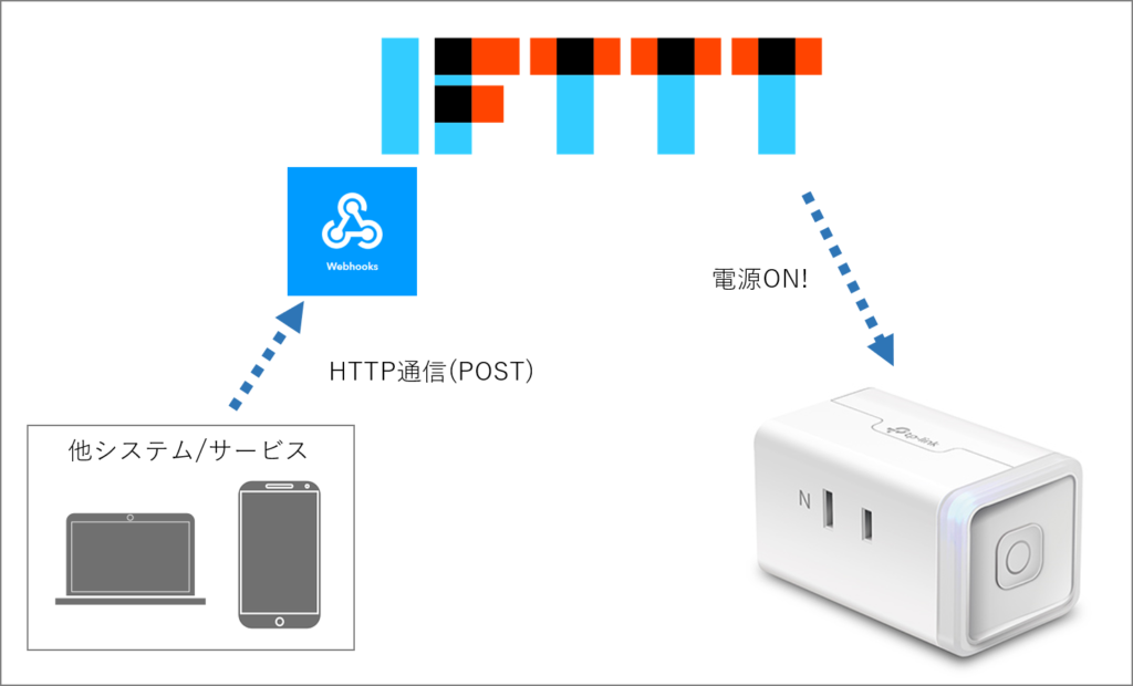 外部からWebhookをトリガーにIFTTTのアプレットを動かして、スマートプラグ（TP-LinkのHS105）を操作する