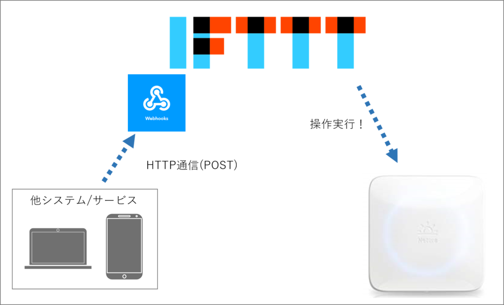 外部からWebhookをトリガーにIFTTTのアプレットを動かして、スマートリモコン（NatureのNature remo mini）を操作する